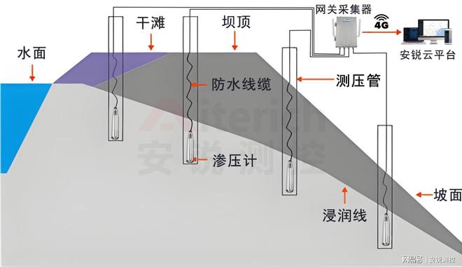 土工布包裹渗压计技巧：提升孔隙水压计结构自动化监测精准度